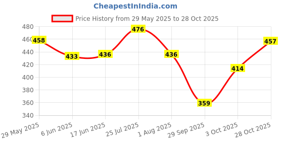 flipkart.com kelonbro Self Design Men Track Suit kelonbro Price History Graph from 29 May 2025 to 28 Oct 2025