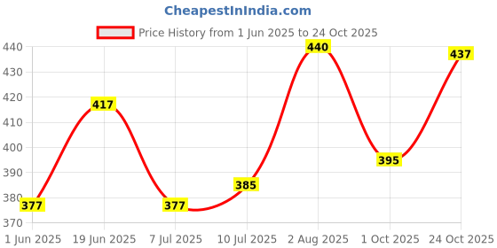 flipkart.com kelonbro Self Design Men Track Suit kelonbro Price History Graph from 1 Jun 2025 to 24 Oct 2025