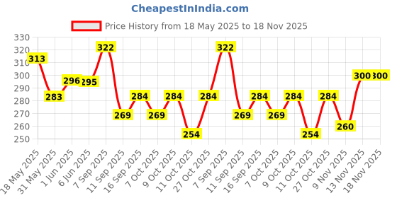 flipkart.com ruggstar Self Design Men Track Suit ruggstar Price History Graph from 18 May 2025 to 18 Nov 2025