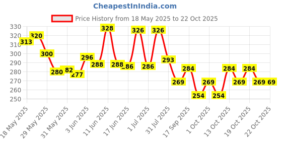 flipkart.com ruggstar Self Design Men Track Suit ruggstar Price History Graph from 18 May 2025 to 21 Oct 2025