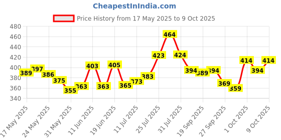 flipkart.com kelonbro Self Design Men Track Suit kelonbro Price History Graph from 17 May 2025 to 9 Oct 2025