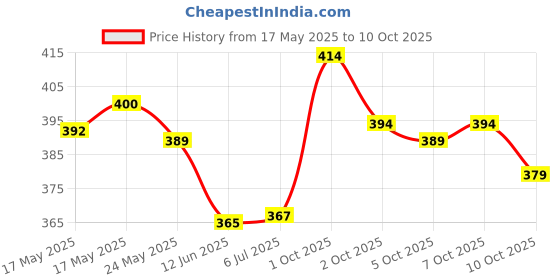 flipkart.com kelonbro Self Design Men Track Suit kelonbro Price History Graph from 17 May 2025 to 10 Oct 2025