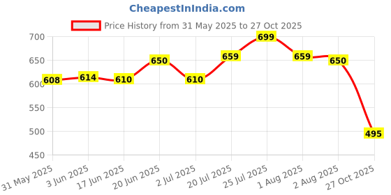 flipkart.com indiclub Self Design Men Track Suit indiclub Price History Graph from 31 May 2025 to 27 Oct 2025