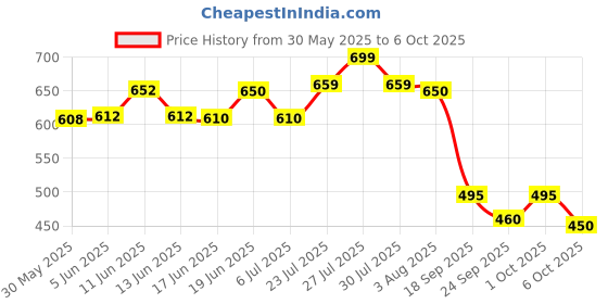 flipkart.com indiclub Self Design Men Track Suit indiclub Price History Graph from 30 May 2025 to 6 Oct 2025