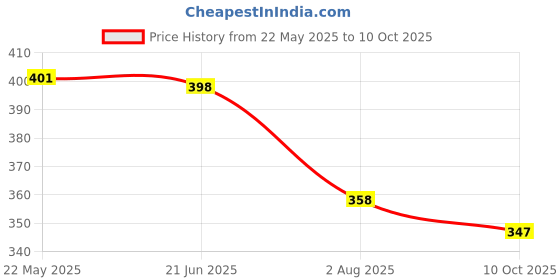 flipkart.com combraided Self Design Men Track Suit combraided Price History Graph from 22 May 2025 to 10 Oct 2025