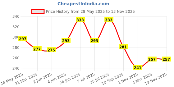 flipkart.com ruggstar Self Design Men Track Suit ruggstar Price History Graph from 28 May 2025 to 13 Nov 2025