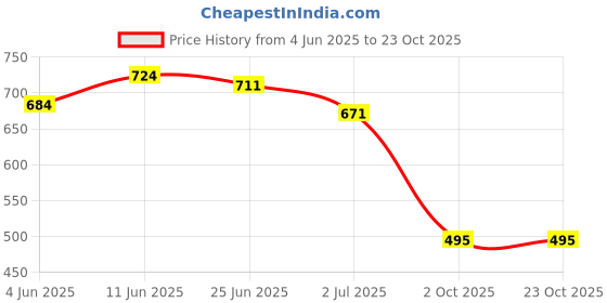 flipkart.com indiclub Self Design Men Track Suit indiclub Price History Graph from 4 Jun 2025 to 22 Oct 2025