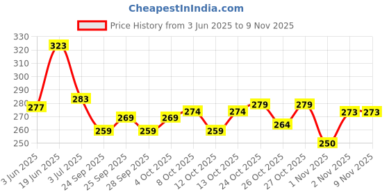 flipkart.com ruggstar Self Design Men Track Suit ruggstar Price History Graph from 3 Jun 2025 to 9 Nov 2025
