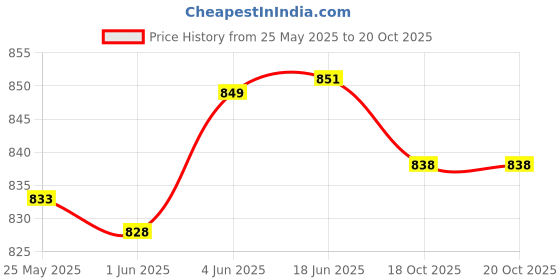 flipkart.com carltron Self Design Men Track Suit carltron Price History Graph from 25 May 2025 to 20 Oct 2025