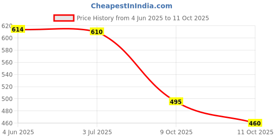 flipkart.com indiclub Self Design Men Track Suit indiclub Price History Graph from 4 Jun 2025 to 11 Oct 2025
