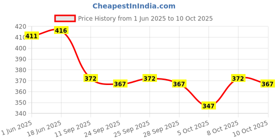 flipkart.com the himalayan Self Design Men Track Suit the himalayan Price History Graph from 1 Jun 2025 to 10 Oct 2025
