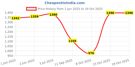 flipkart.com praume Self Design Men Track Suit praume Price History Graph from 1 Jun 2025 to 19 Oct 2025
