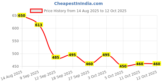 flipkart.com indiclub Self Design Men Track Suit indiclub Price History Graph from 14 Aug 2025 to 11 Oct 2025