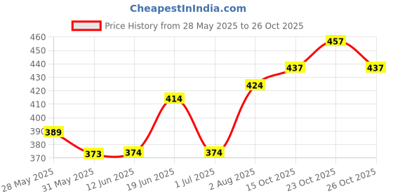 flipkart.com kelonbro Self Design Men Track Suit kelonbro Price History Graph from 28 May 2025 to 23 Oct 2025