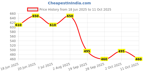flipkart.com indiclub Self Design Men Track Suit indiclub Price History Graph from 18 Jun 2025 to 11 Oct 2025