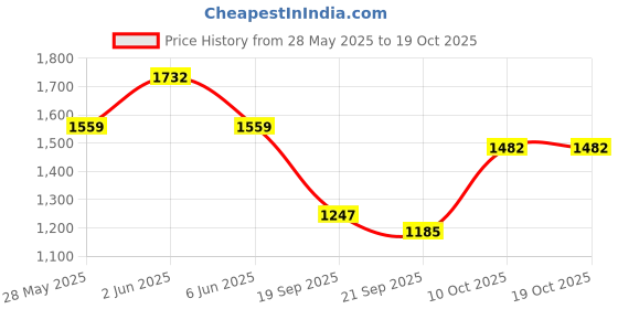 flipkart.com praume Self Design Men Track Suit praume Price History Graph from 28 May 2025 to 19 Oct 2025