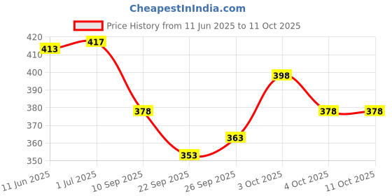 flipkart.com the himalayan Self Design Men Track Suit the himalayan Price History Graph from 11 Jun 2025 to 11 Oct 2025