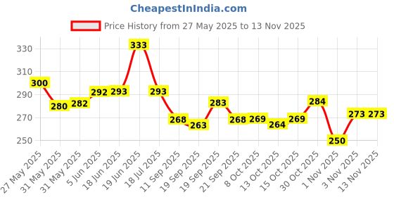 flipkart.com ruggstar Self Design Men Track Suit ruggstar Price History Graph from 27 May 2025 to 11 Nov 2025
