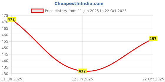 flipkart.com kelonbro Self Design Men Track Suit kelonbro Price History Graph from 11 Jun 2025 to 22 Oct 2025