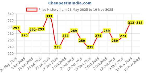 flipkart.com ruggstar Self Design Men Track Suit ruggstar Price History Graph from 28 May 2025 to 18 Nov 2025