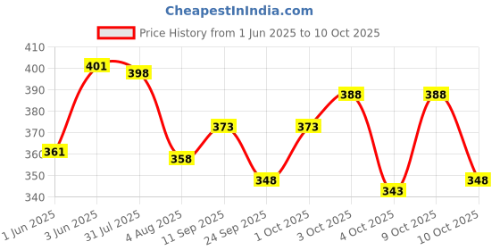 flipkart.com combraided Self Design Men Track Suit combraided Price History Graph from 1 Jun 2025 to 10 Oct 2025