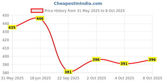 flipkart.com kelonbro Self Design Men Track Suit kelonbro Price History Graph from 31 May 2025 to 8 Oct 2025