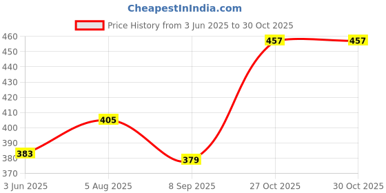 flipkart.com kelonbro Self Design Men Track Suit kelonbro Price History Graph from 3 Jun 2025 to 27 Oct 2025