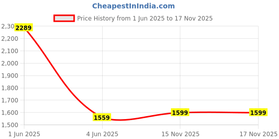 flipkart.com praume Self Design Men Track Suit praume Price History Graph from 1 Jun 2025 to 17 Nov 2025