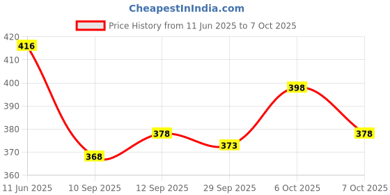 flipkart.com the himalayan Self Design Men Track Suit the himalayan Price History Graph from 11 Jun 2025 to 7 Oct 2025
