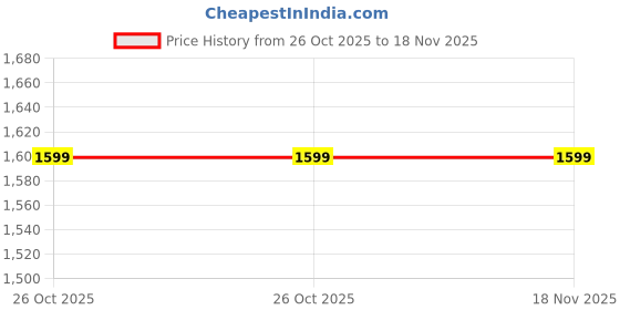 flipkart.com praume Self Design Men Track Suit praume Price History Graph from 26 Oct 2025 to 17 Nov 2025
