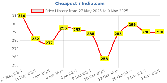 flipkart.com ruggstar Self Design Men Track Suit ruggstar Price History Graph from 27 May 2025 to 8 Nov 2025