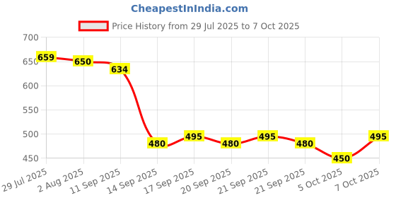 flipkart.com indiclub Self Design Men Track Suit indiclub Price History Graph from 29 Jul 2025 to 7 Oct 2025