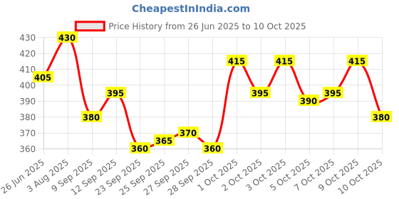 flipkart.com kelonbro Self Design Men Track Suit kelonbro Price History Graph from 26 Jun 2025 to 10 Oct 2025