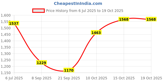 flipkart.com praume Self Design Men Track Suit praume Price History Graph from 6 Jul 2025 to 19 Oct 2025