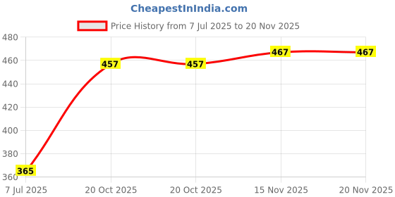 flipkart.com kelonbro Self Design Men Track Suit kelonbro Price History Graph from 7 Jul 2025 to 20 Nov 2025