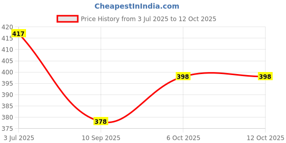 flipkart.com the himalayan Self Design Men Track Suit the himalayan Price History Graph from 3 Jul 2025 to 12 Oct 2025