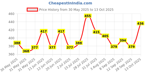 flipkart.com kelonbro Self Design Men Track Suit kelonbro Price History Graph from 30 May 2025 to 13 Oct 2025