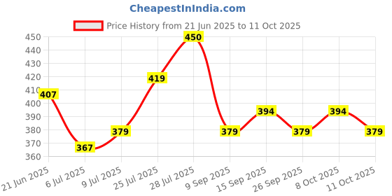 flipkart.com kelonbro Self Design Men Track Suit kelonbro Price History Graph from 21 Jun 2025 to 11 Oct 2025
