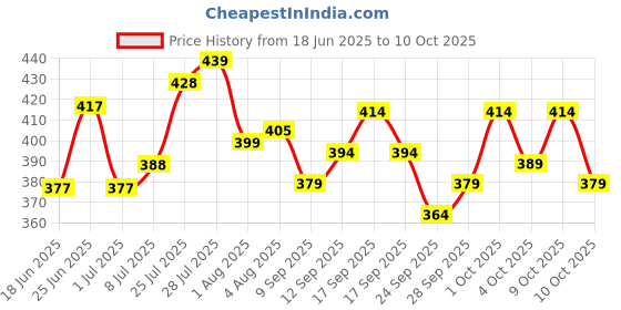 flipkart.com kelonbro Self Design Men Track Suit kelonbro Price History Graph from 18 Jun 2025 to 10 Oct 2025
