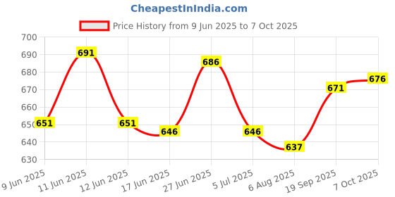 flipkart.com indiclub Self Design Men Track Suit indiclub Price History Graph from 9 Jun 2025 to 7 Oct 2025