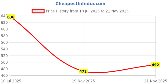 flipkart.com indiclub Self Design Men Track Suit indiclub Price History Graph from 10 Jul 2025 to 21 Nov 2025