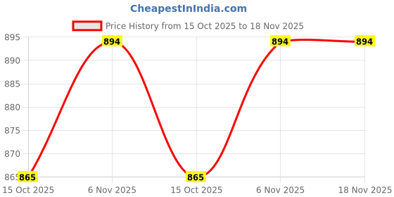 flipkart.com caligostle Self Design Men Track Suit caligostle Price History Graph from 15 Oct 2025 to 18 Nov 2025