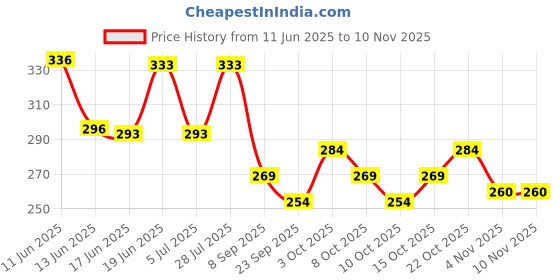 flipkart.com ruggstar Self Design Men Track Suit ruggstar Price History Graph from 11 Jun 2025 to 9 Nov 2025