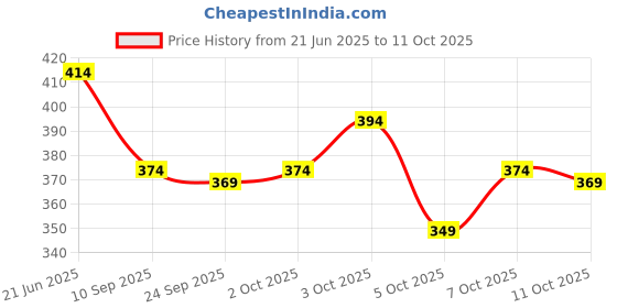 flipkart.com the himalayan Self Design Men Track Suit the himalayan Price History Graph from 21 Jun 2025 to 11 Oct 2025