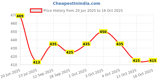 flipkart.com swara craft Self Design Men Track Suit swara craft Price History Graph from 20 Jun 2025 to 15 Oct 2025