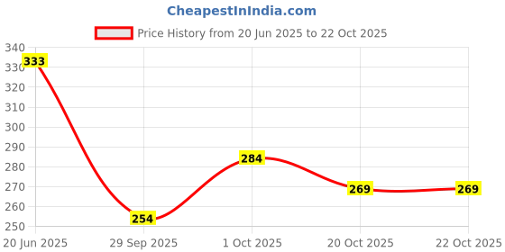 flipkart.com ruggstar Self Design Men Track Suit ruggstar Price History Graph from 20 Jun 2025 to 22 Oct 2025