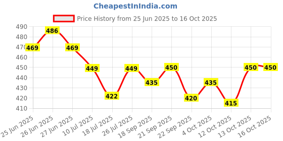 flipkart.com swara craft Self Design Men Track Suit swara craft Price History Graph from 25 Jun 2025 to 16 Oct 2025