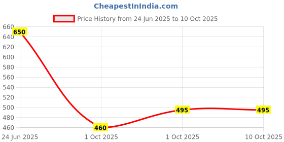 flipkart.com indiclub Self Design Men Track Suit indiclub Price History Graph from 24 Jun 2025 to 10 Oct 2025
