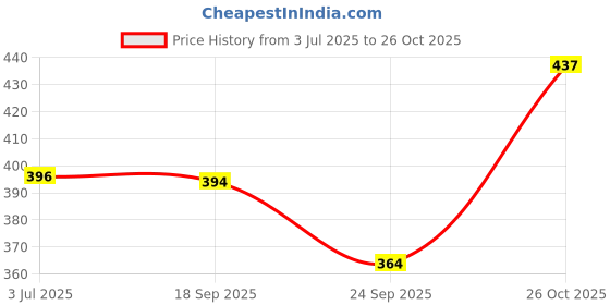 flipkart.com kelonbro Self Design Men Track Suit kelonbro Price History Graph from 3 Jul 2025 to 26 Oct 2025