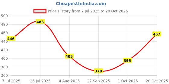 flipkart.com kelonbro Self Design Men Track Suit kelonbro Price History Graph from 7 Jul 2025 to 28 Oct 2025